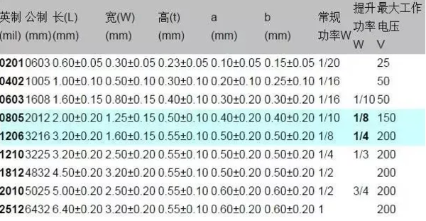 1206貼片電容規(guī)格表？尺寸？